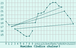 Courbe de l'humidex pour La Rochelle - Aerodrome (17)