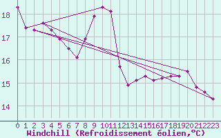Courbe du refroidissement olien pour La Beaume (05)