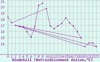 Courbe du refroidissement olien pour Buitrago