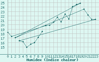 Courbe de l'humidex pour Castres-Nord (81)