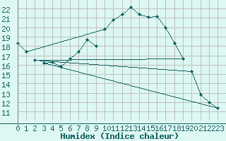 Courbe de l'humidex pour Sombor