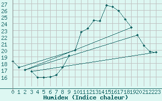 Courbe de l'humidex pour Muret (31)