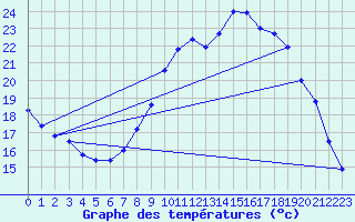 Courbe de tempratures pour Brumath (67)