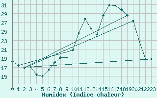 Courbe de l'humidex pour Villarzel (Sw)