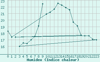 Courbe de l'humidex pour Plymouth (UK)