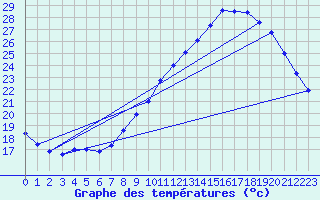 Courbe de tempratures pour Bziers Cap d
