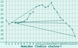 Courbe de l'humidex pour Plymouth (UK)