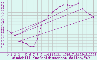 Courbe du refroidissement olien pour Chartres (28)