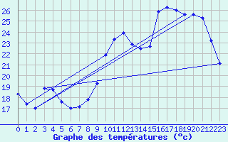 Courbe de tempratures pour Biscarrosse (40)