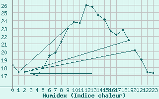 Courbe de l'humidex pour Berne Liebefeld (Sw)