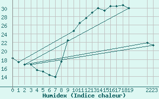 Courbe de l'humidex pour Bouligny (55)