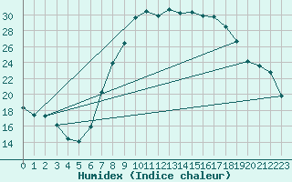 Courbe de l'humidex pour Teruel