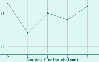 Courbe de l'humidex pour Caransebes