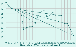 Courbe de l'humidex pour Poitiers (86)