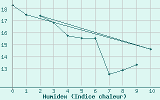 Courbe de l'humidex pour Arnsberg-Neheim