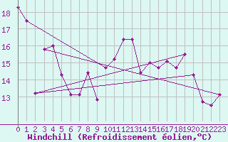 Courbe du refroidissement olien pour Ile Rousse (2B)