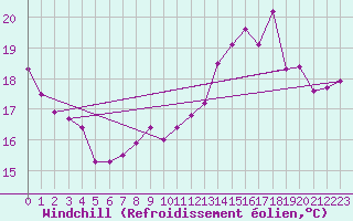 Courbe du refroidissement olien pour La Ville-Dieu-du-Temple Les Cloutiers (82)