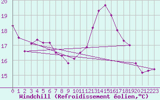 Courbe du refroidissement olien pour Saint-Igneuc (22)