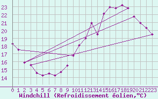 Courbe du refroidissement olien pour Montredon des Corbires (11)