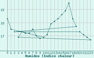 Courbe de l'humidex pour Deuselbach