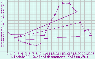 Courbe du refroidissement olien pour Saint-Brevin (44)