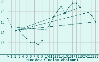 Courbe de l'humidex pour Dunkerque (59)