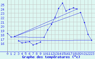 Courbe de tempratures pour Xert / Chert (Esp)