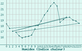 Courbe de l'humidex pour Guret (23)