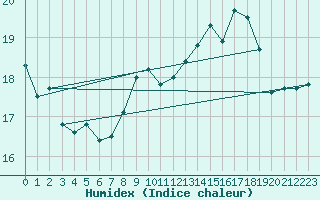Courbe de l'humidex pour Marseille - Saint-Loup (13)