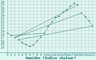 Courbe de l'humidex pour Chambry / Aix-Les-Bains (73)