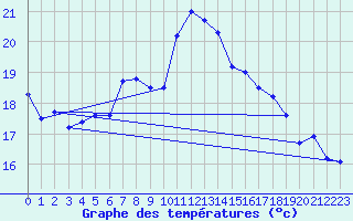 Courbe de tempratures pour Retie (Be)