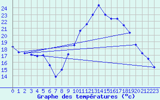 Courbe de tempratures pour Le Luc (83)