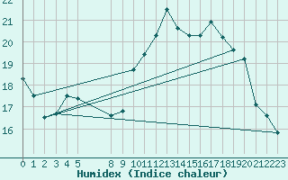 Courbe de l'humidex pour Nostang (56)