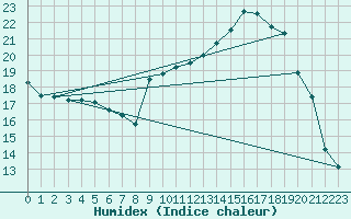 Courbe de l'humidex pour Creil (60)