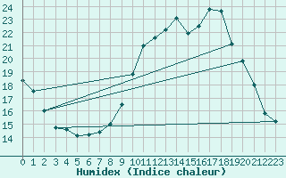 Courbe de l'humidex pour Mont-Saint-Vincent (71)