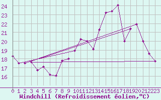 Courbe du refroidissement olien pour Dole-Tavaux (39)