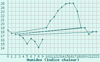 Courbe de l'humidex pour Nmes - Garons (30)