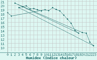 Courbe de l'humidex pour Chieming