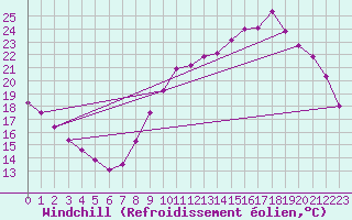 Courbe du refroidissement olien pour Luch-Pring (72)