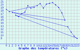 Courbe de tempratures pour Carlsfeld