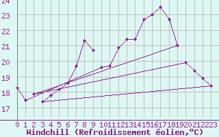 Courbe du refroidissement olien pour Werl
