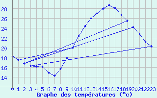 Courbe de tempratures pour Ambrieu (01)