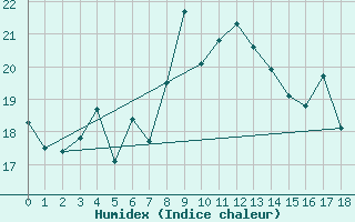 Courbe de l'humidex pour Svenska Hogarna