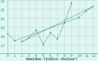Courbe de l'humidex pour Svenska Hogarna
