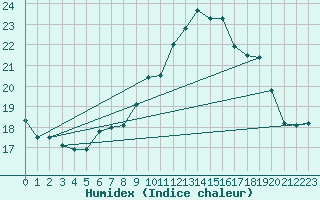 Courbe de l'humidex pour Ouessant (29)