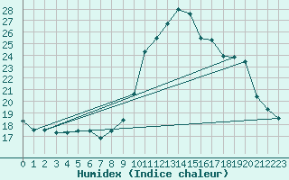 Courbe de l'humidex pour Preonzo (Sw)