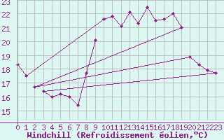 Courbe du refroidissement olien pour Cap Corse (2B)