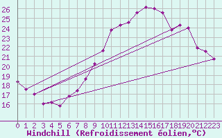 Courbe du refroidissement olien pour Neuchatel (Sw)