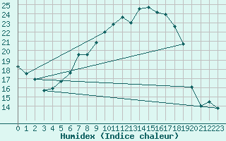 Courbe de l'humidex pour Warburg