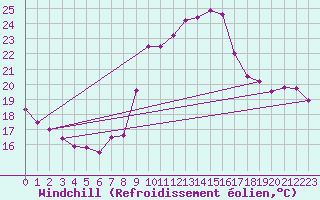 Courbe du refroidissement olien pour Toulon (83)